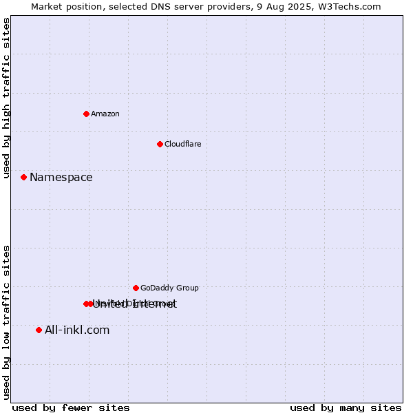 Market position of United Internet vs. All-inkl.com vs. Namespace