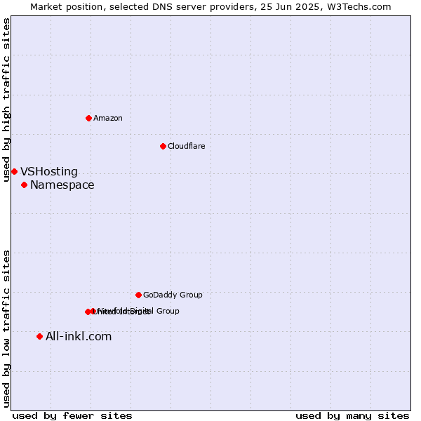 Market position of All-inkl.com vs. Namespace vs. VSHosting