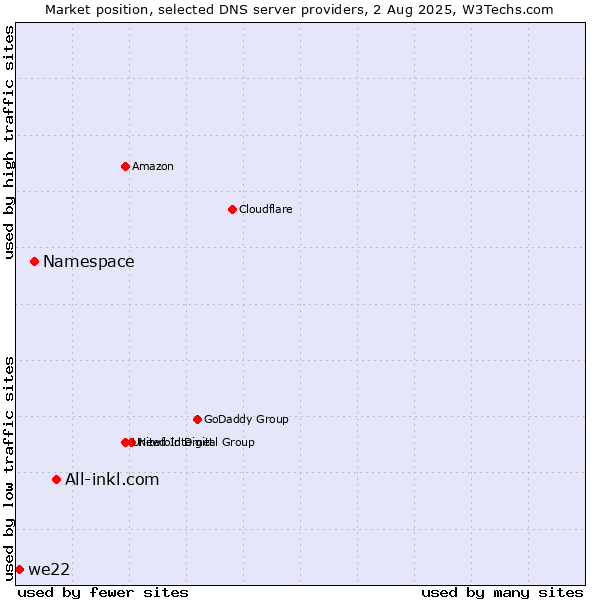 Market position of All-inkl.com vs. Namespace vs. we22