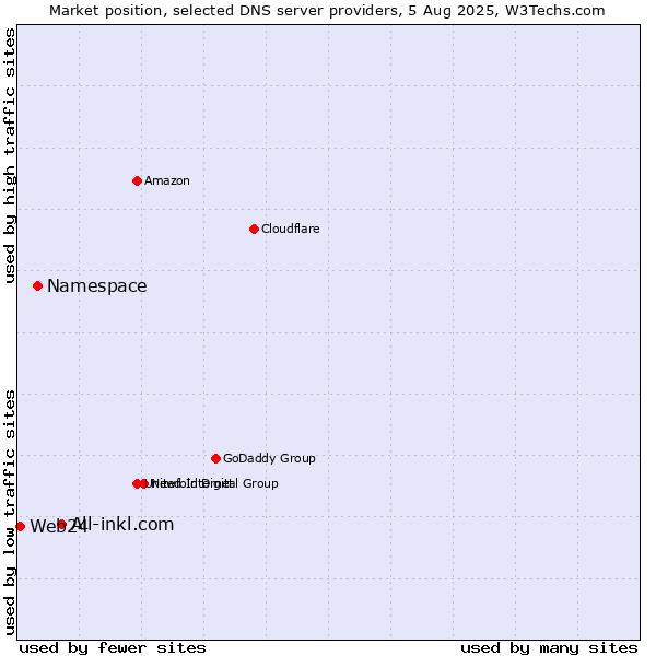 Market position of All-inkl.com vs. Namespace vs. Web24