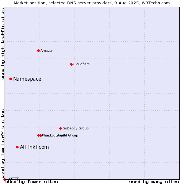 Market position of All-inkl.com vs. Namespace vs. WIIT