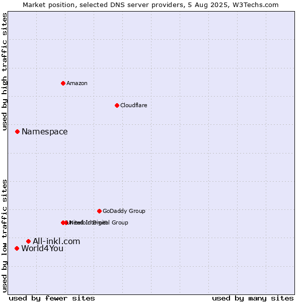 Market position of All-inkl.com vs. Namespace vs. World4You