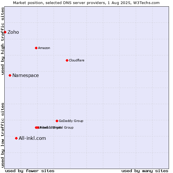 Market position of All-inkl.com vs. Namespace vs. Zoho