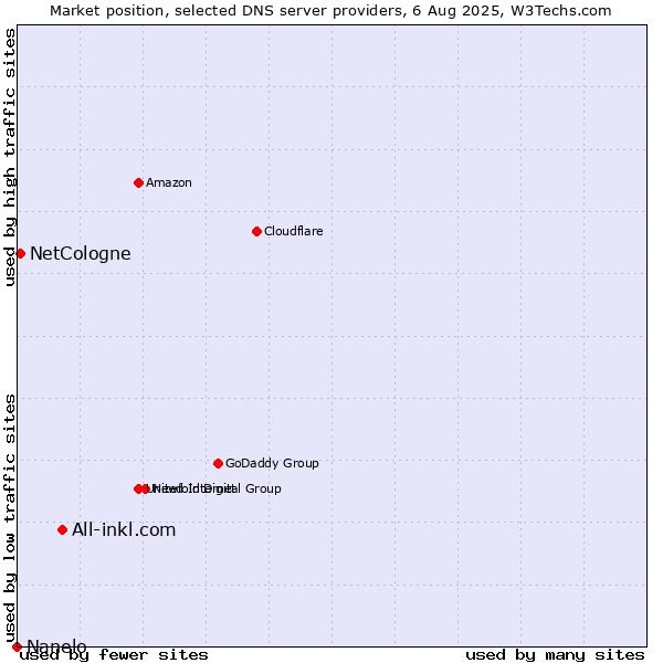 Market position of All-inkl.com vs. NetCologne vs. Nanelo
