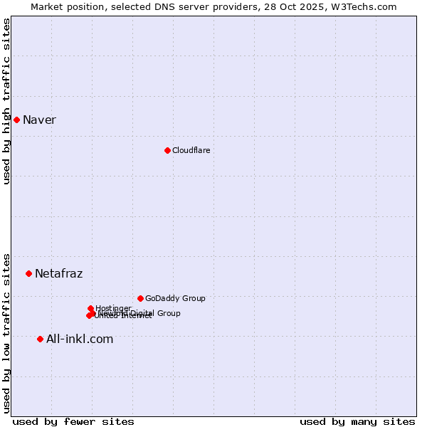 Market position of All-inkl.com vs. Netafraz vs. Naver