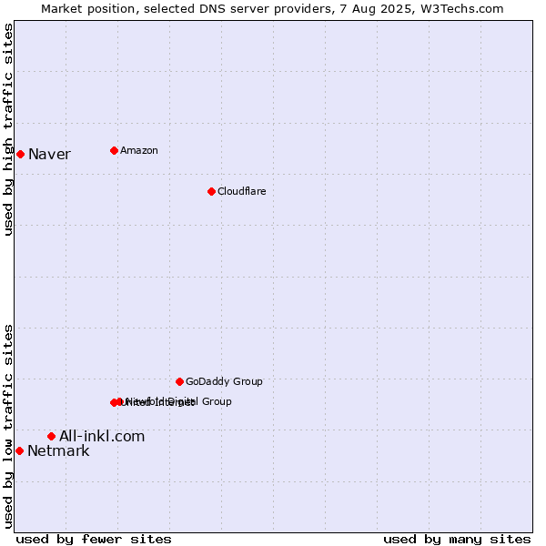 Market position of All-inkl.com vs. Naver vs. Netmark