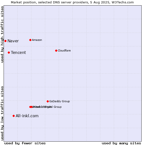 Market position of All-inkl.com vs. Tencent vs. Naver