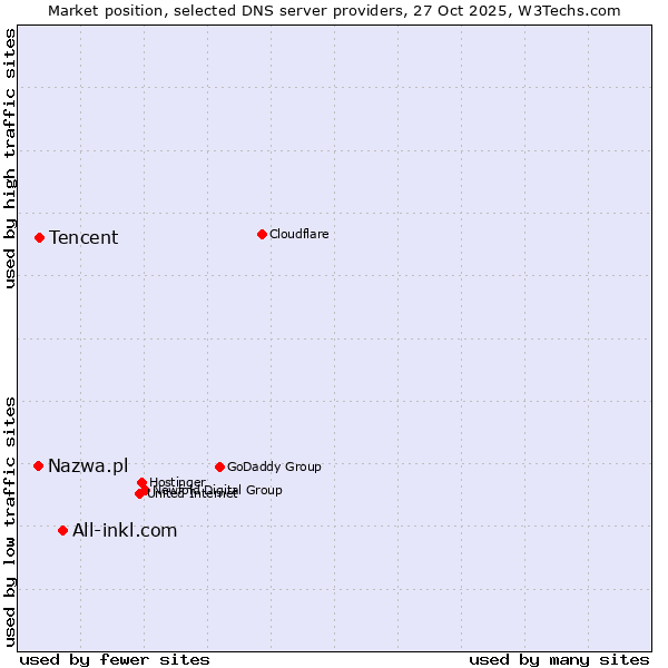 Market position of All-inkl.com vs. Tencent vs. Nazwa.pl