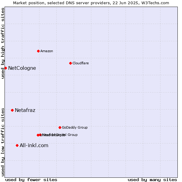 Market position of All-inkl.com vs. Netafraz vs. NetCologne