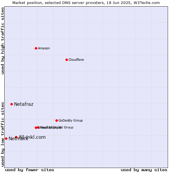 Market position of All-inkl.com vs. Netafraz vs. Netmark