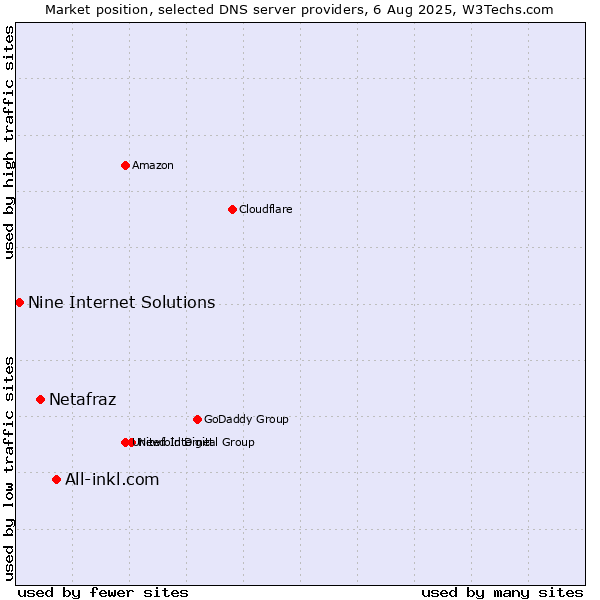 Market position of All-inkl.com vs. Netafraz vs. Nine Internet Solutions