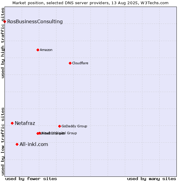 Market position of All-inkl.com vs. Netafraz vs. RosBusinessConsulting