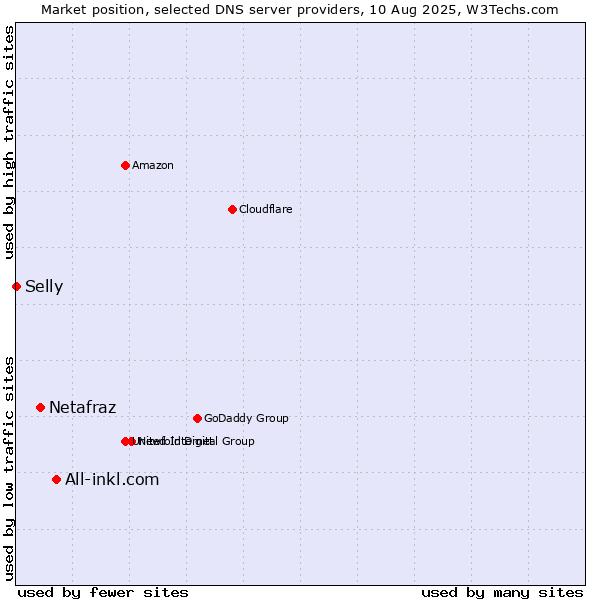 Market position of All-inkl.com vs. Netafraz vs. Selly
