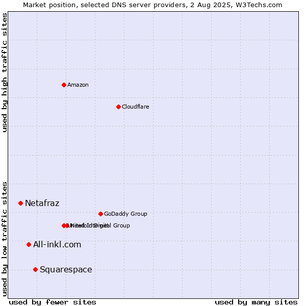 Market position of Squarespace vs. All-inkl.com vs. Netafraz