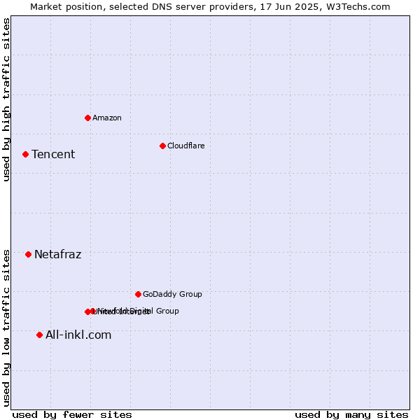 Market position of All-inkl.com vs. Netafraz vs. Tencent