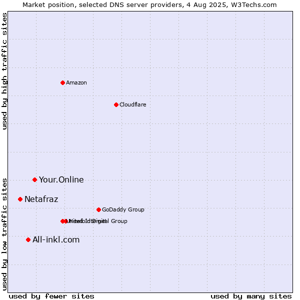 Market position of Your.Online vs. All-inkl.com vs. Netafraz