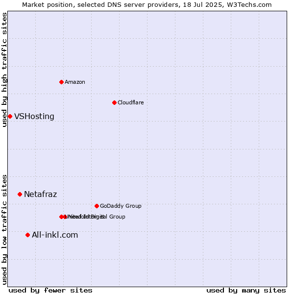 Market position of All-inkl.com vs. Netafraz vs. VSHosting