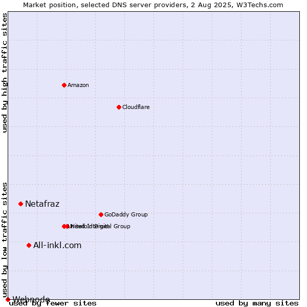Market position of All-inkl.com vs. Netafraz vs. Webnode