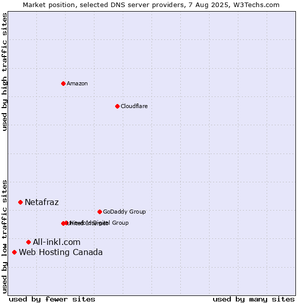 Market position of All-inkl.com vs. Netafraz vs. Web Hosting Canada
