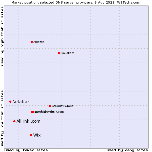 Market position of Wix vs. All-inkl.com vs. Netafraz