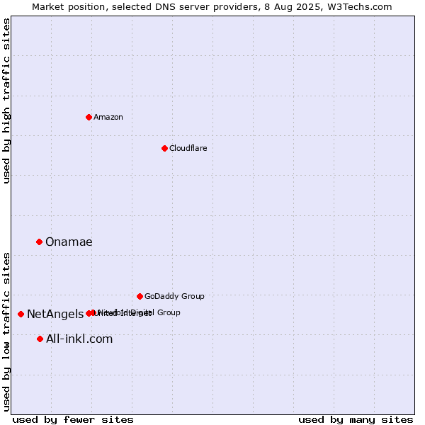 Market position of All-inkl.com vs. Onamae vs. NetAngels