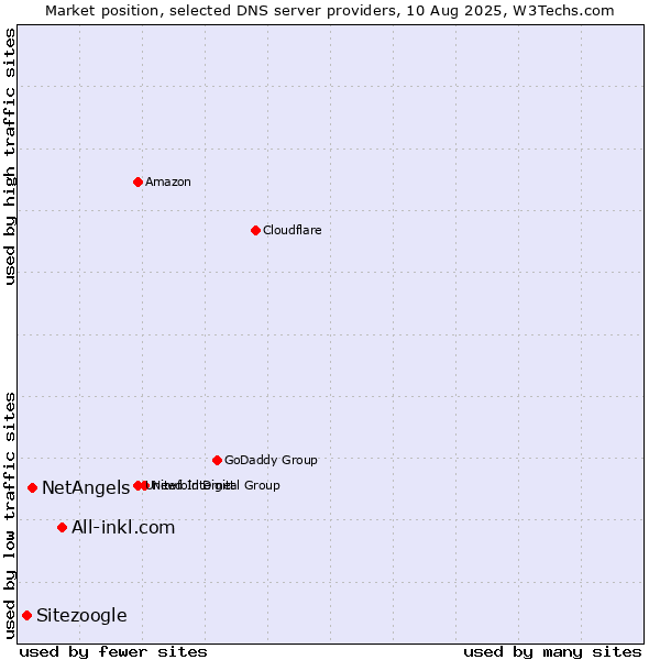 Market position of All-inkl.com vs. NetAngels vs. Sitezoogle