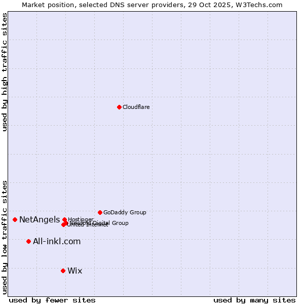 Market position of Wix vs. All-inkl.com vs. NetAngels