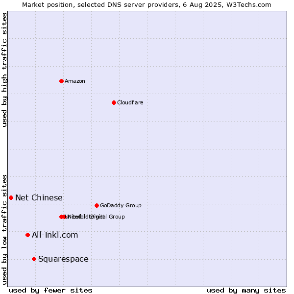 Market position of Squarespace vs. All-inkl.com vs. Net Chinese