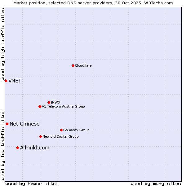 Market position of All-inkl.com vs. Net Chinese vs. VNET
