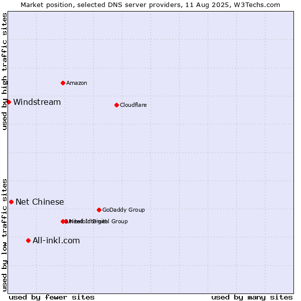 Market position of All-inkl.com vs. Net Chinese vs. Windstream