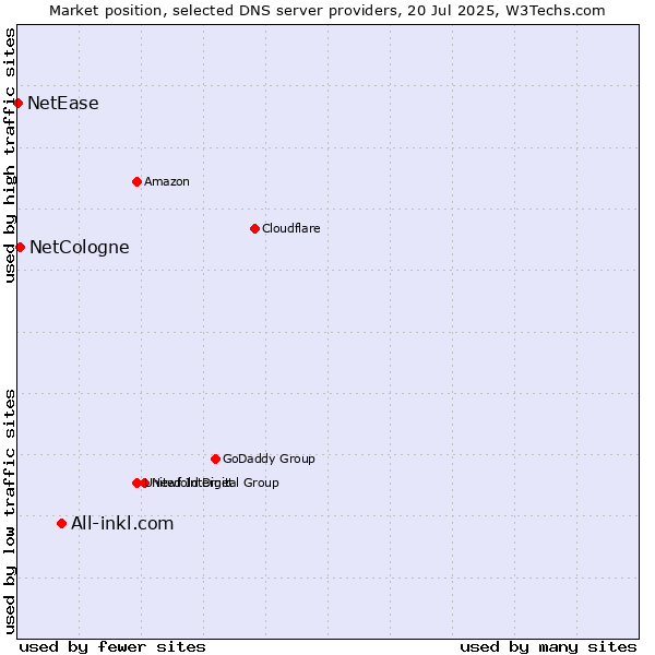 Market position of All-inkl.com vs. NetCologne vs. NetEase