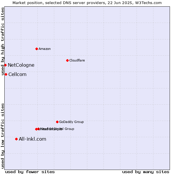 Market position of All-inkl.com vs. Cellcom vs. NetCologne