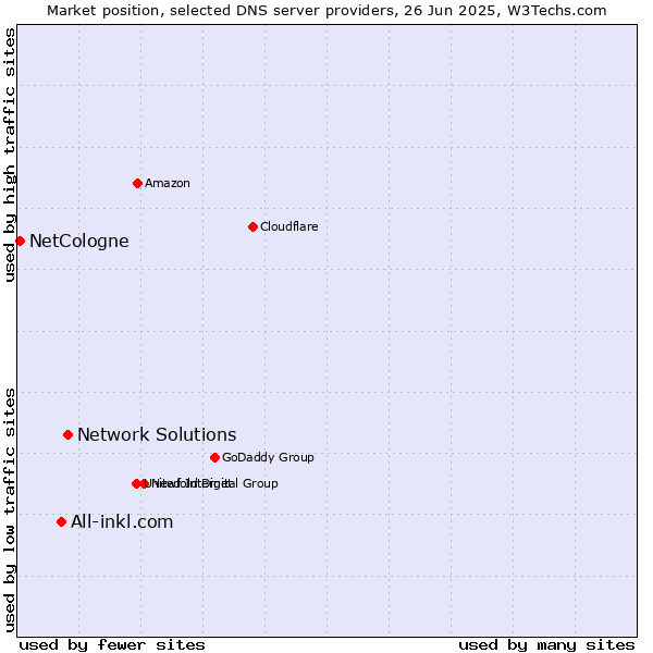 Market position of Network Solutions vs. All-inkl.com vs. NetCologne