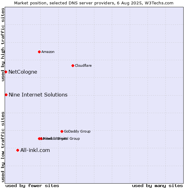 Market position of All-inkl.com vs. Nine Internet Solutions vs. NetCologne