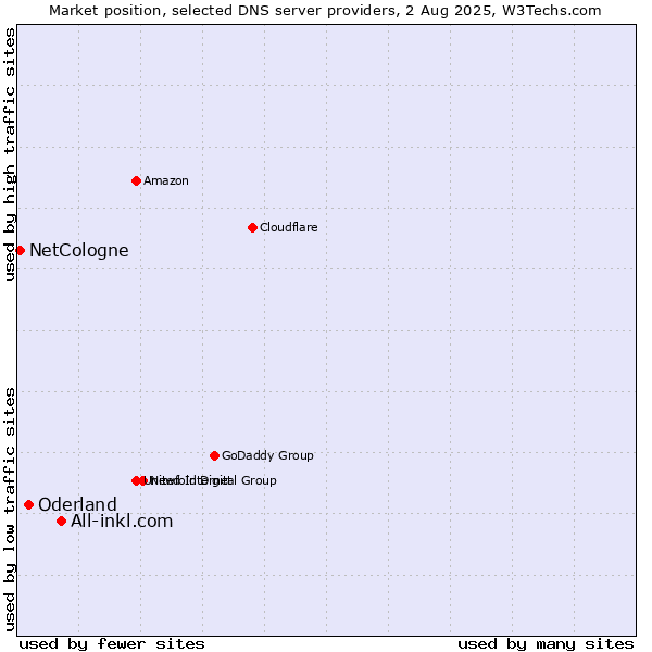 Market position of All-inkl.com vs. Oderland vs. NetCologne