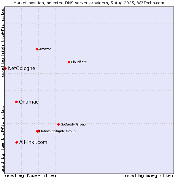 Market position of All-inkl.com vs. Onamae vs. NetCologne