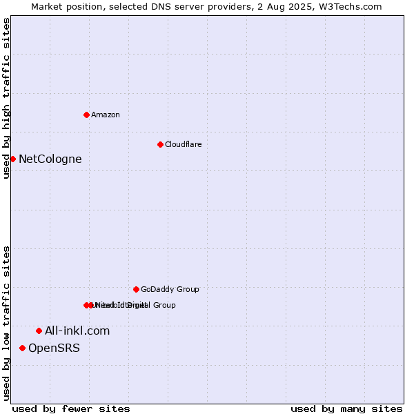 Market position of All-inkl.com vs. OpenSRS vs. NetCologne