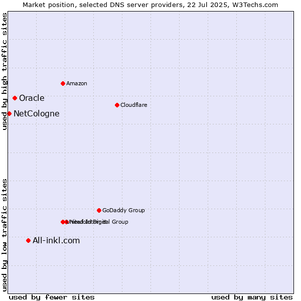 Market position of All-inkl.com vs. Oracle vs. NetCologne