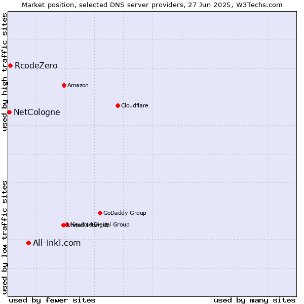 Market position of All-inkl.com vs. RcodeZero vs. NetCologne