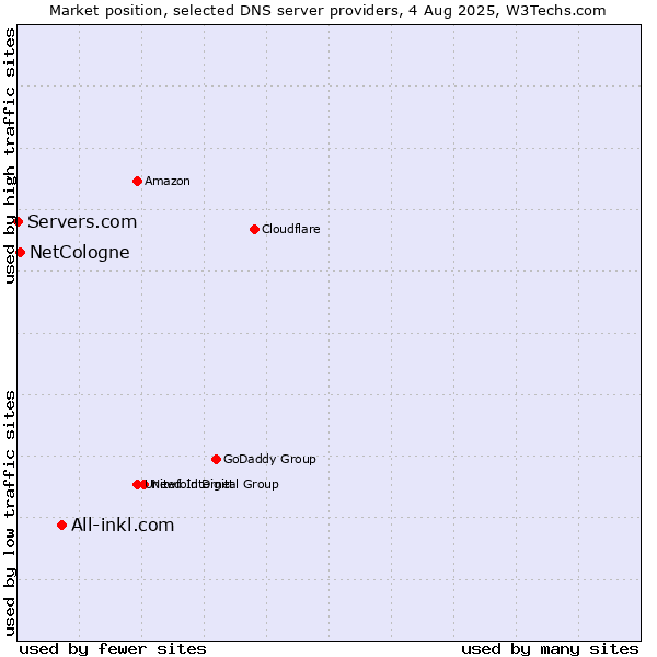 Market position of All-inkl.com vs. NetCologne vs. Servers.com