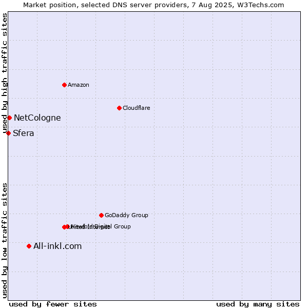 Market position of All-inkl.com vs. NetCologne vs. Sfera