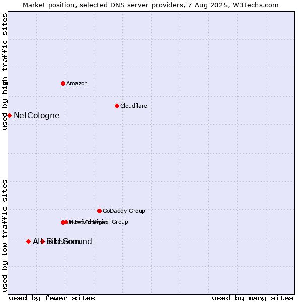 Market position of SiteGround vs. All-inkl.com vs. NetCologne