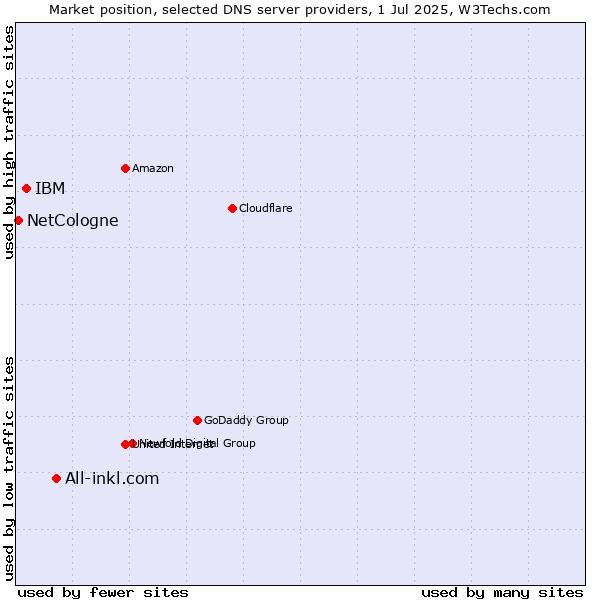 Market position of All-inkl.com vs. IBM vs. NetCologne