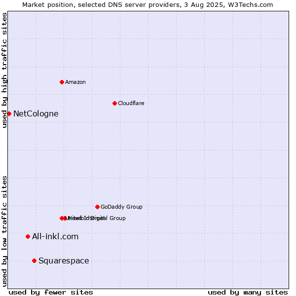 Market position of Squarespace vs. All-inkl.com vs. NetCologne