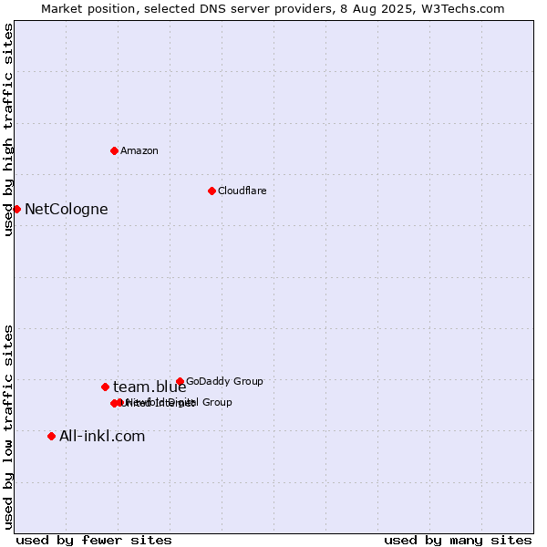 Market position of team.blue vs. All-inkl.com vs. NetCologne