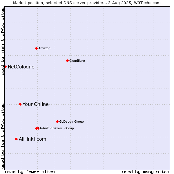 Market position of Your.Online vs. All-inkl.com vs. NetCologne