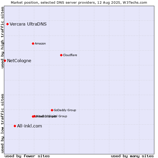 Market position of All-inkl.com vs. Vercara UltraDNS vs. NetCologne