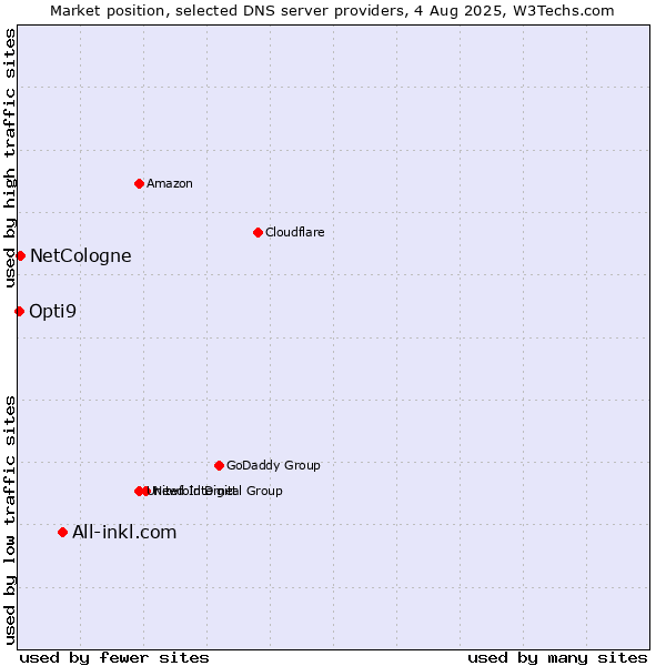 Market position of All-inkl.com vs. NetCologne vs. Opti9