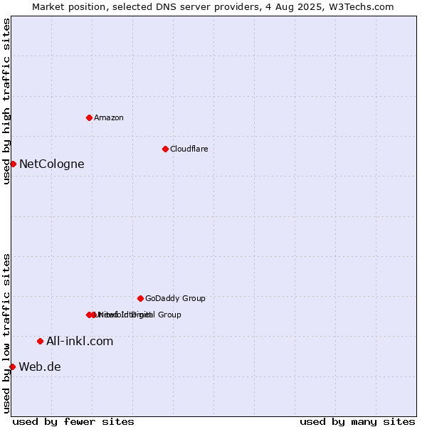 Market position of All-inkl.com vs. NetCologne vs. Web.de