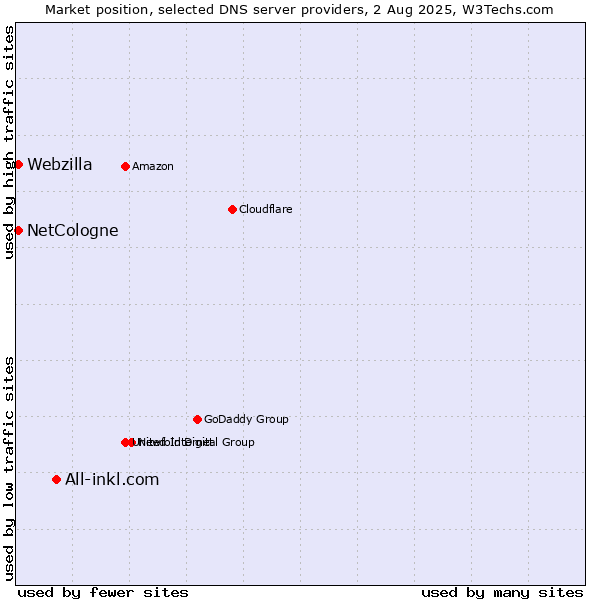 Market position of All-inkl.com vs. NetCologne vs. Webzilla